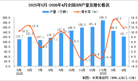 2026年4月全国SUV产量数据统计分析