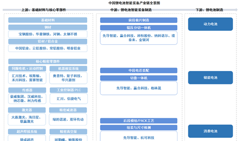 2026年中国锂电池智能装备产业链图谱及投资布局分析（附产业链全景图）