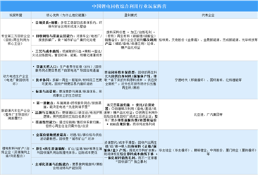 2026年中国锂电回收综合利用行业重点企业分析（图）