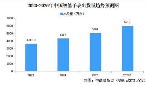 2026年中国智能手表市场规模及出货量预测分析（图）