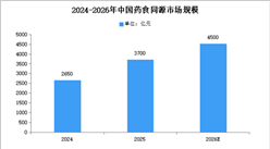 2026年中国药食同源行业市场规模预测与线上渠道分析（图）