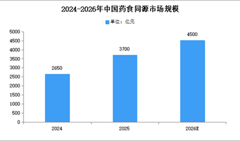 2026年中国药食同源行业市场规模预测与线上渠道分析（图）