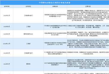 2026年中国锂电回收综合利用行业最新政策汇总一览（图）