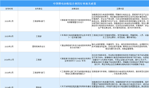 2026年中国锂电回收综合利用行业最新政策汇总一览（图）