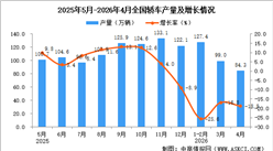 2026年4月全国轿车产量数据统计分析
