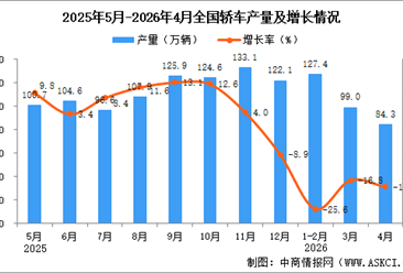 2026年4月全国轿车产量数据统计分析