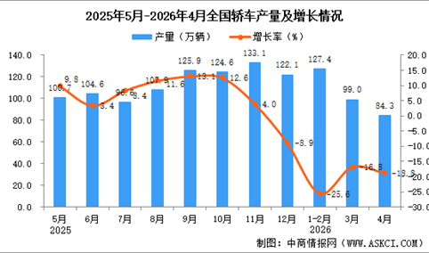 2026年4月全国轿车产量数据统计分析