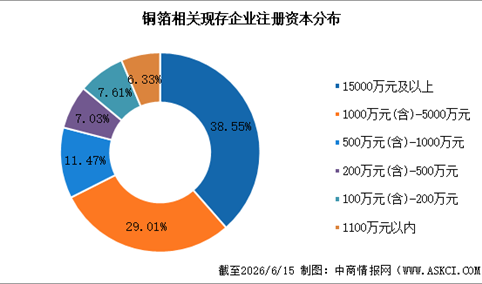 2026年中国铜箔行业企业分布特征分析：存量超万家，新一线城市领跑集聚