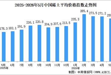 2026年5月中国稀土价格走势分析：价格指数呈持续下行态势