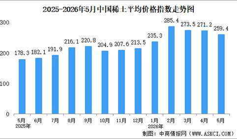 2026年5月中国稀土价格走势分析：价格指数呈持续下行态势