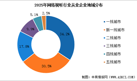2026年中国网络视听行业市场规模及企业数量分析（图）