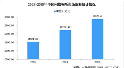 2026年中国网络视听行业市场规模及用户规模分析（图）