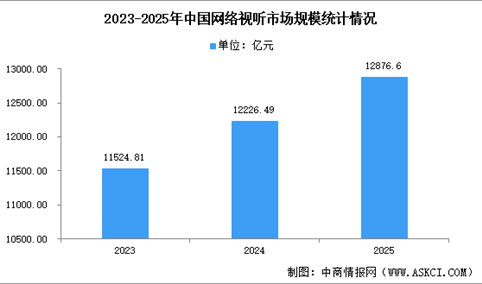 2026年中国网络视听行业市场规模及用户规模分析（图）