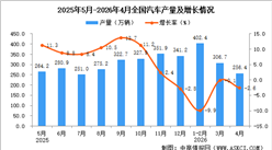 2026年4月全国汽车产量数据统计分析