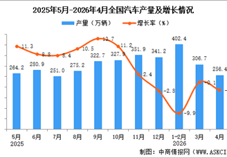 2026年4月全国汽车产量数据统计分析