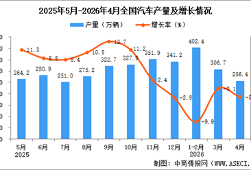 2026年4月全国汽车产量数据统计分析