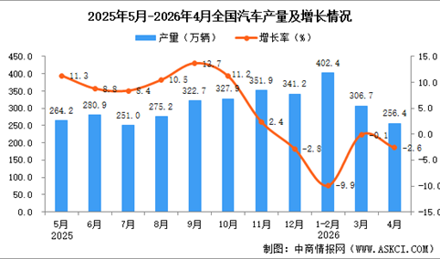 2026年4月全国汽车产量数据统计分析