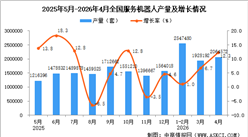 2026年4月全国服务机器人产量数据统计分析