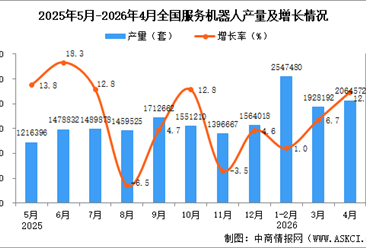 2026年4月全国服务机器人产量数据统计分析