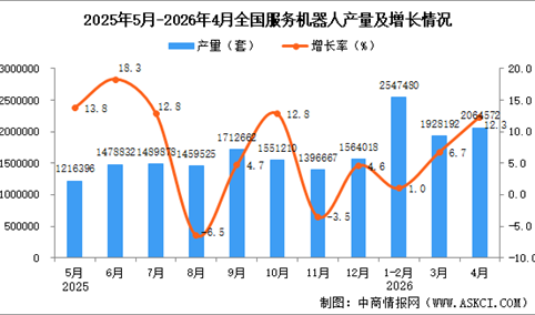 2026年4月全国服务机器人产量数据统计分析