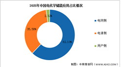 2026年中国电化学储能总装机情况及应用情况预测分析（图）
