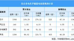 2026年中国电化学储能总装机情况及各企业装机情况预测分析（图）