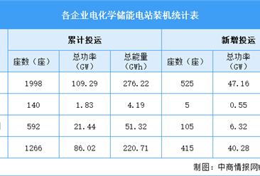 2026年中国电化学储能总装机情况及各企业装机情况预测分析（图）