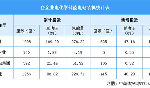 2026年中国电化学储能总装机情况及各企业装机情况预测分析（图）