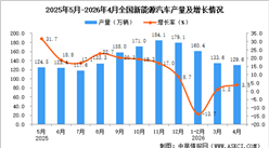 2026年4月全国新能源汽车产量数据统计分析