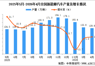 2026年4月全国新能源汽车产量数据统计分析