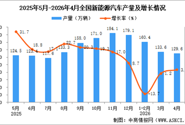 2026年4月全国新能源汽车产量数据统计分析