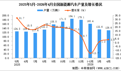 2026年4月全国新能源汽车产量数据统计分析