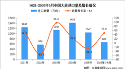 2026年1-5月中国大麦进口数据统计分析：进口量同比增长47.8%