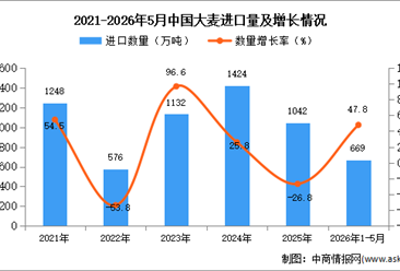 2026年1-5月中国大麦进口数据统计分析：进口量同比增长47.8%