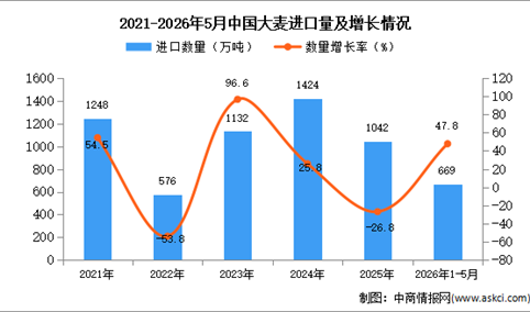 2026年1-5月中国大麦进口数据统计分析：进口量同比增长47.8%