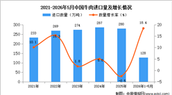 2026年1-5月中国牛肉进口数据统计分析：进口量128万吨
