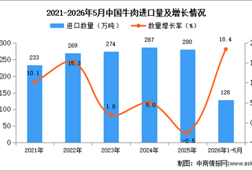 2026年1-5月中国牛肉进口数据统计分析：进口量128万吨