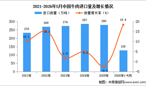 2026年1-5月中国牛肉进口数据统计分析：进口量128万吨