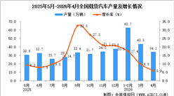2026年4月全国载货汽车产量数据统计分析