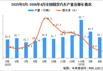 2026年4月全国载货汽车产量数据统计分析