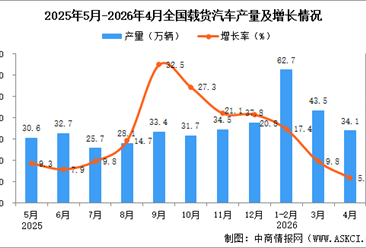 2026年4月全国载货汽车产量数据统计分析