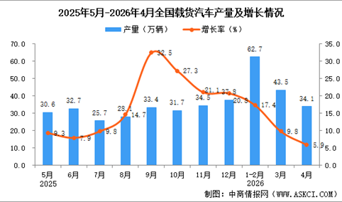 2026年4月全国载货汽车产量数据统计分析