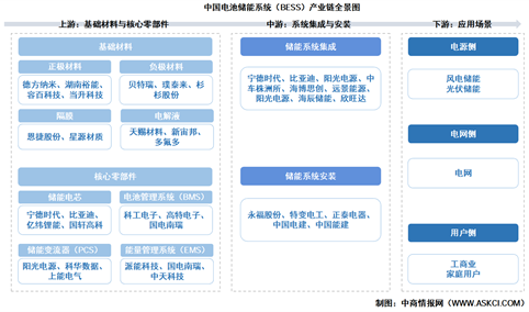 2026年中国电池储能系统（BESS）产业链图谱及投资布局分析（附产业链全景图）