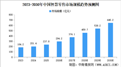 2026年中国智慧零售市场规模及竞争格局预测分析（图）