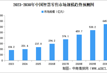 2026年中国智慧零售行业市场现状及发展前景预测分析（图）