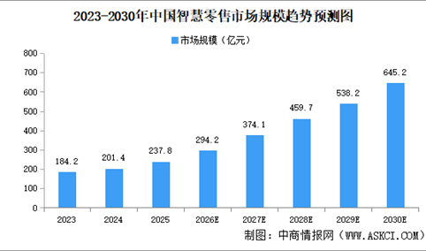 2026年中国智慧零售市场规模及竞争格局预测分析（图）