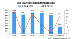 2026年1-5月中国粮食进口数据统计分析：进口量5373万吨