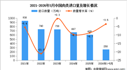 2026年1-5月中国肉类进口数据统计分析：进口量258万吨