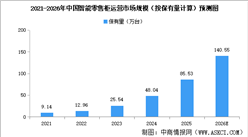 2026年中国智能零售柜保有量及市场规模预测分析（图）