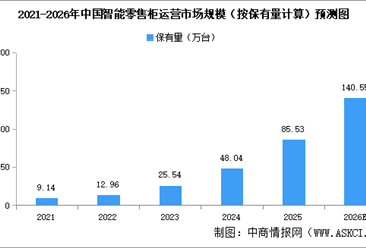 2026年中国智能零售柜保有量及市场规模预测分析（图）